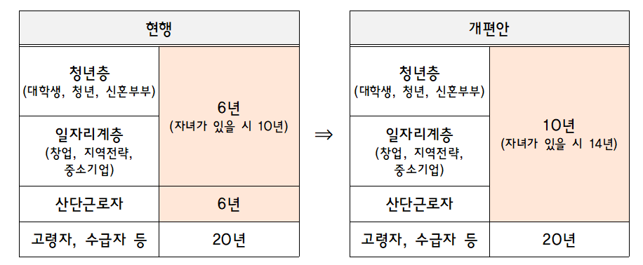 행복주택 최장거주기간 연장. 자료 국토교통부.