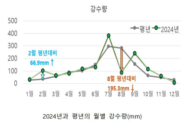 자료 : 기상청