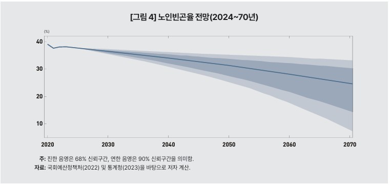 KDI, ‘기초연금 선정방식 개편 방향’ 보고서