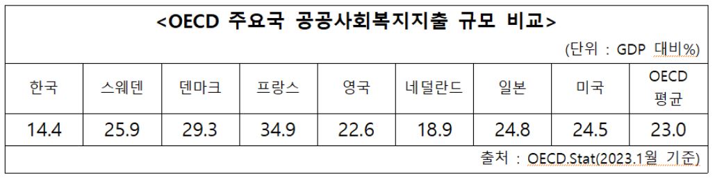 〈그림3〉OECD 최하위 수준인 한국의 복지지출 규모