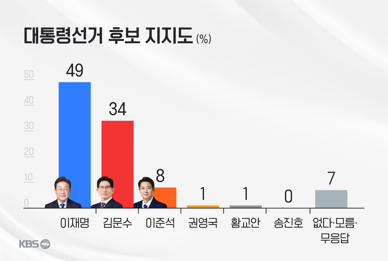 대선 후보 지지도…이재명 49%·김문수 34%·이준석 8% [여론조사]