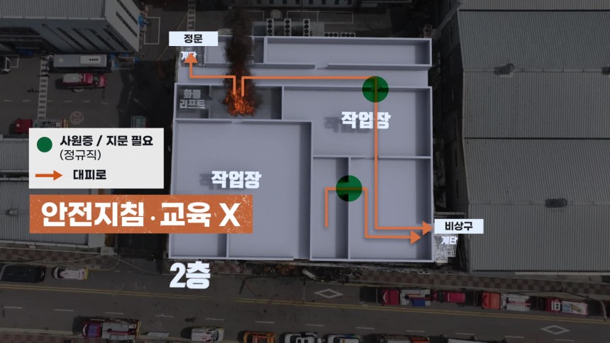 사고 당시 밖으로 나갈 수 있는 비상구는 2개였지만, 비상구까지 가기 위한 문은 잠겨있었다. 이를 열기 위해 사원증 또는 지문 인증이 필요했는데, 이마저 ‘정규직’만 가능했다.