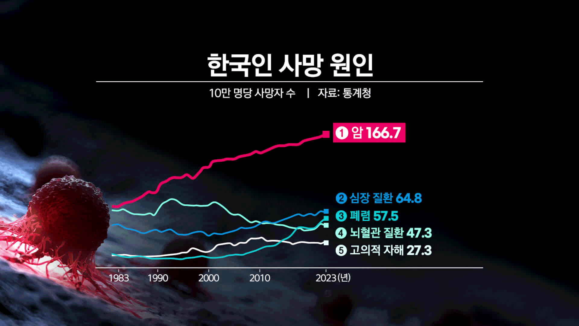 대장암 초기 진단하면 생존율 94%…“빨리 발견해야 산다”