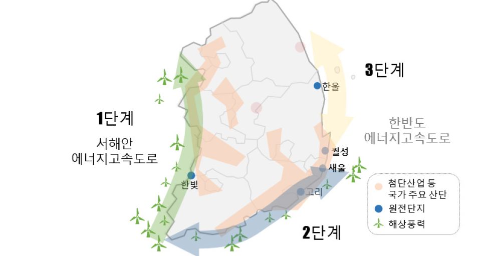 서해안 에너지고속도로에서 확장되는 단계별 구축안(출처: 민주연구원)