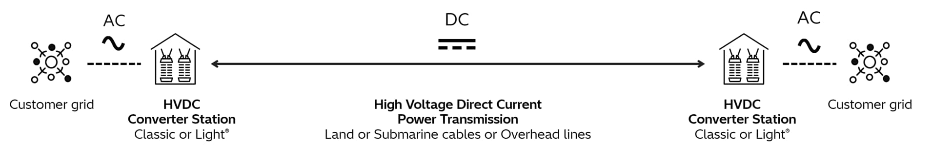 HVDC 기술 모식도. 기존 송전망에서 교류로 들어온 전기를 직류로 바꿔 보낸 뒤 다시 교류로 변환해 송전망에 연결한다.(그림제공: 히타치에너지)