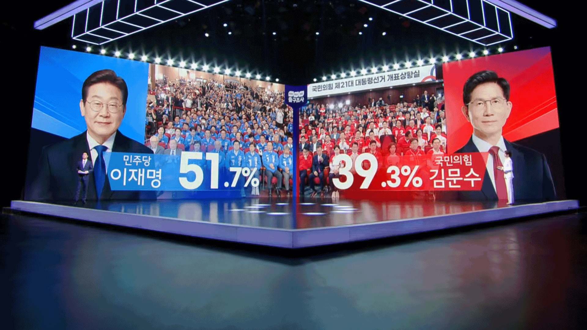 [출구조사]① 이재명 51.7%, 김문수 39.3%…<br>12.4%p 격차