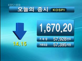코스피 1,670.20 코스닥 534.22