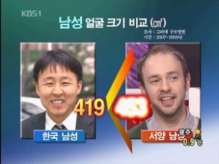 한국인 얼굴크기, 서양인보다 작아