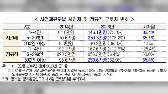 경총 “10년간 시간제 일자리 90% 증가…양질 일자리는 14% 불과” 기사 이미지