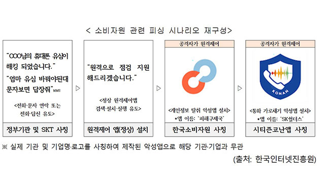 ‘유심 해킹’ 미끼로 소비자원 사칭 앱 설치 유도…스미싱 주의