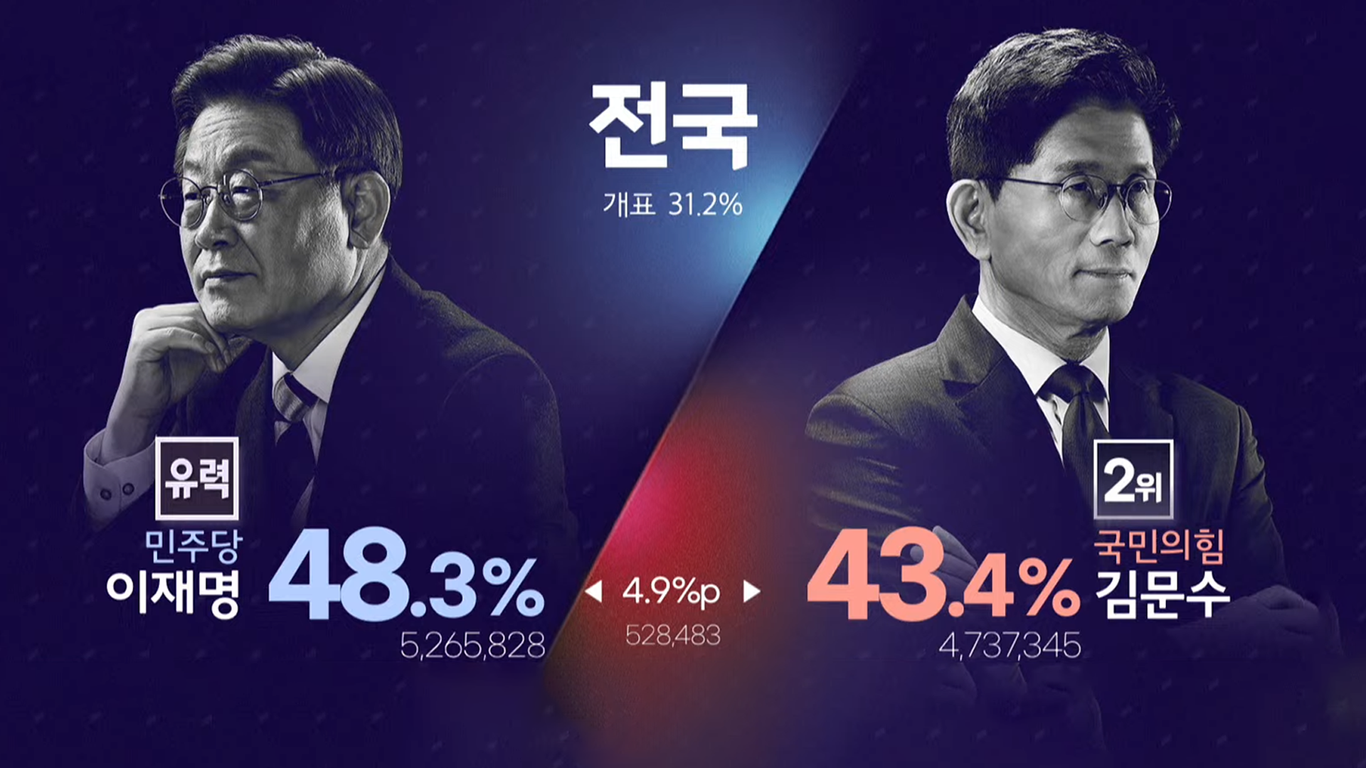[개표방송] 개표율 31.2%…‘당선 유력’ 이재명 48.3%, 김문수 43.4%